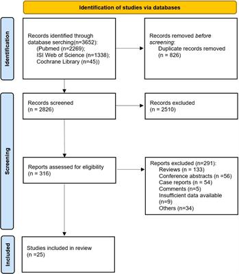 Safety and efficacy of radiotherapy/chemoradiotherapy combined with immune checkpoint inhibitors for non-small cell lung cancer: A systematic review and meta-analysis